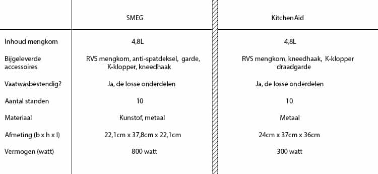 KitchenAid vs Smeg - technische specificaties